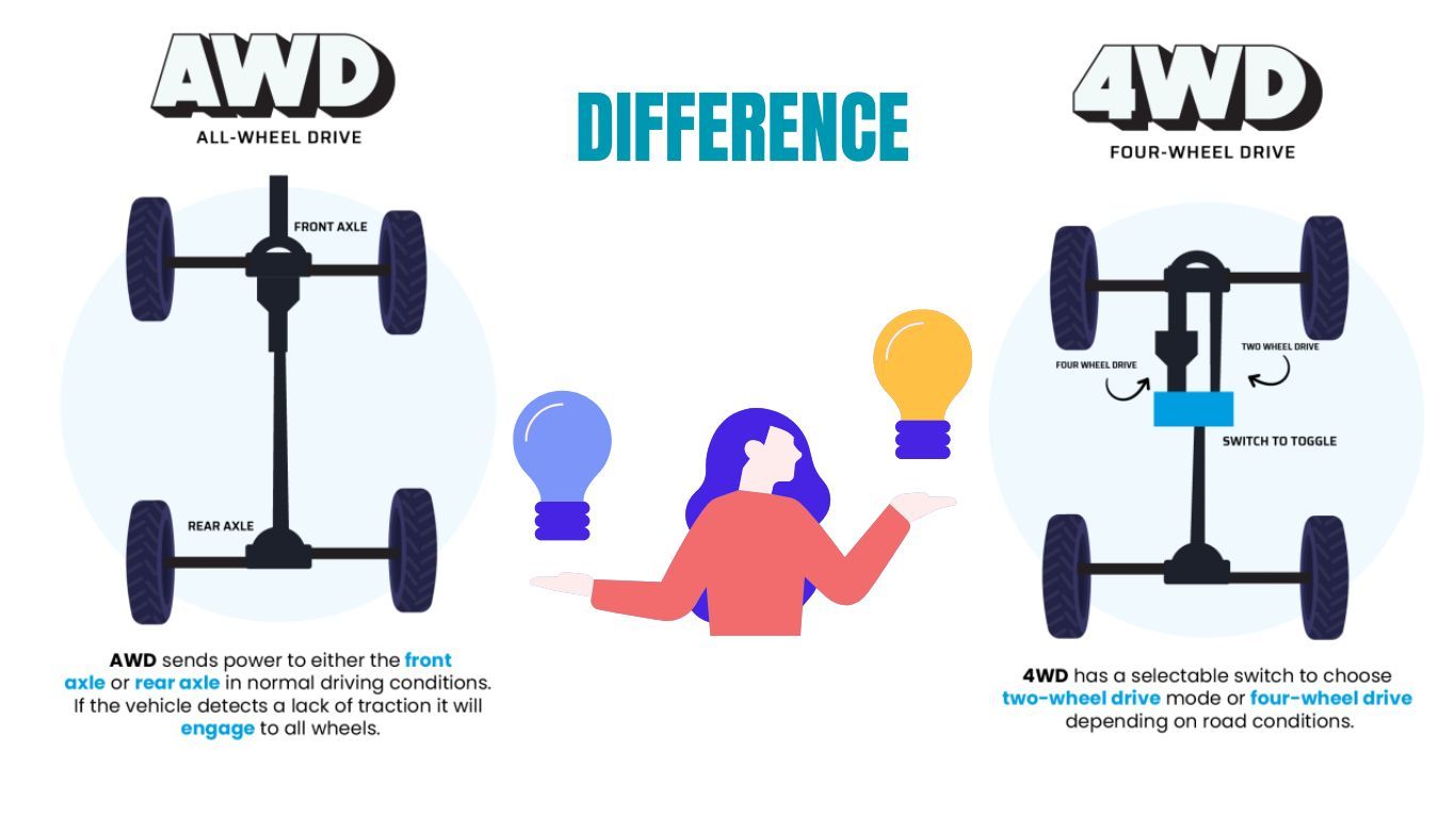 Detailed Comparison between AWD(All wheel drive) and 4WD(Four wheel drive)
