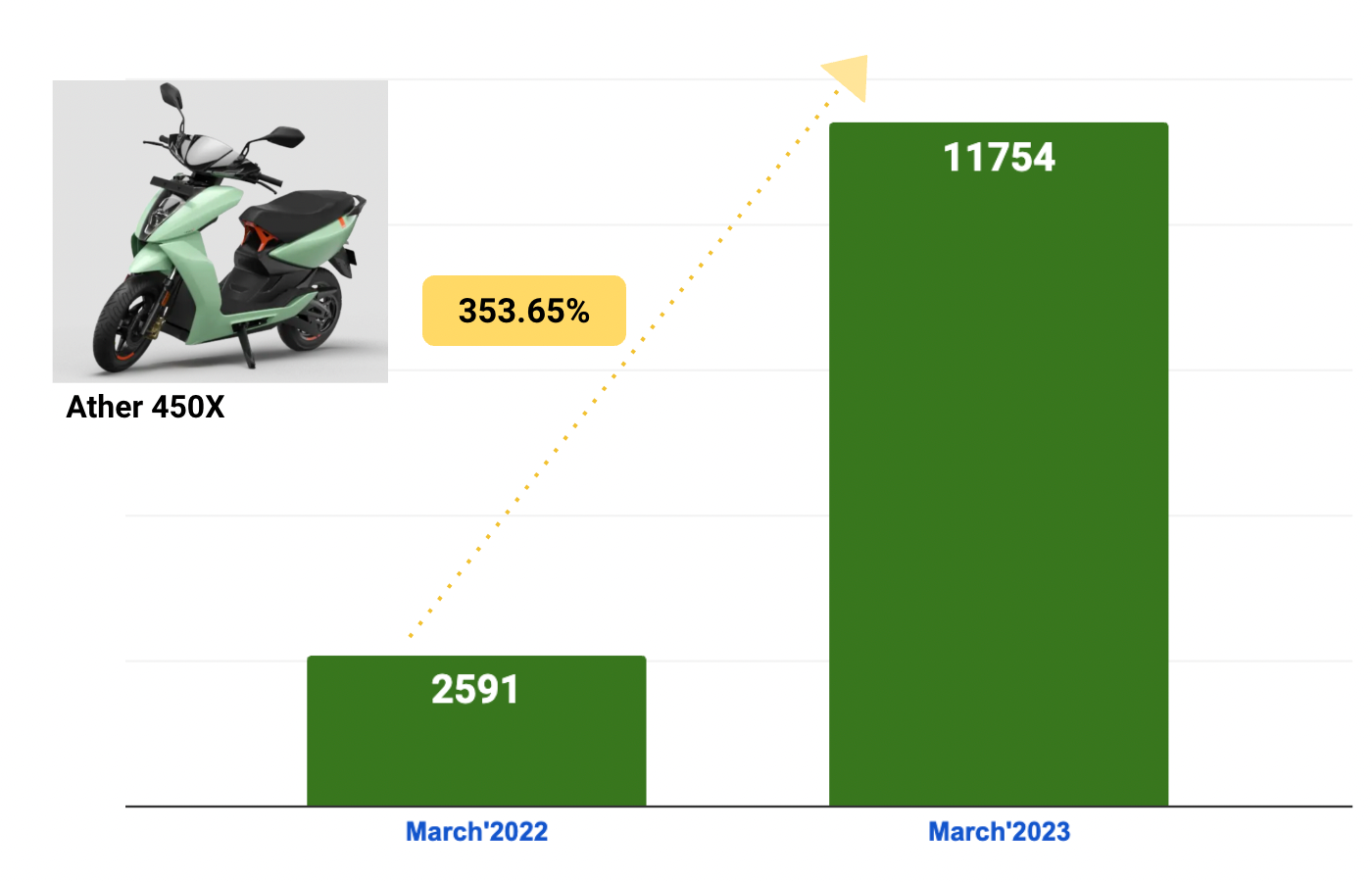 Ather 450X Growth