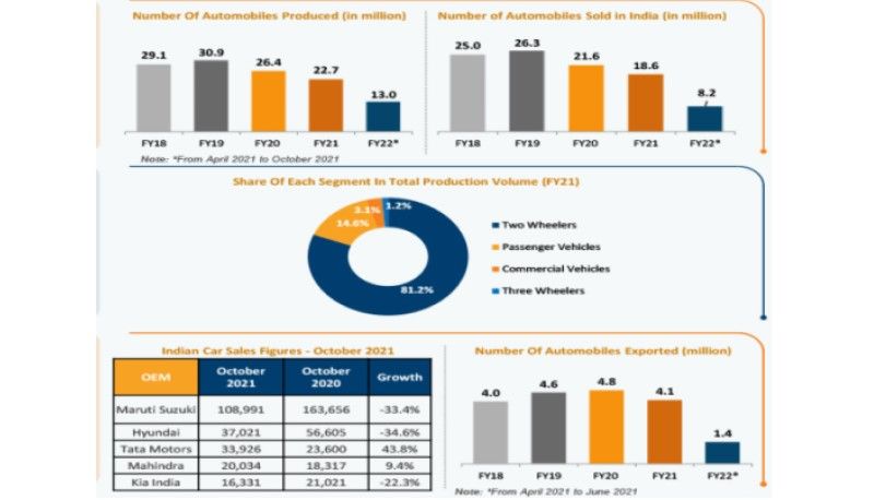 Automobile Infographic November 2021