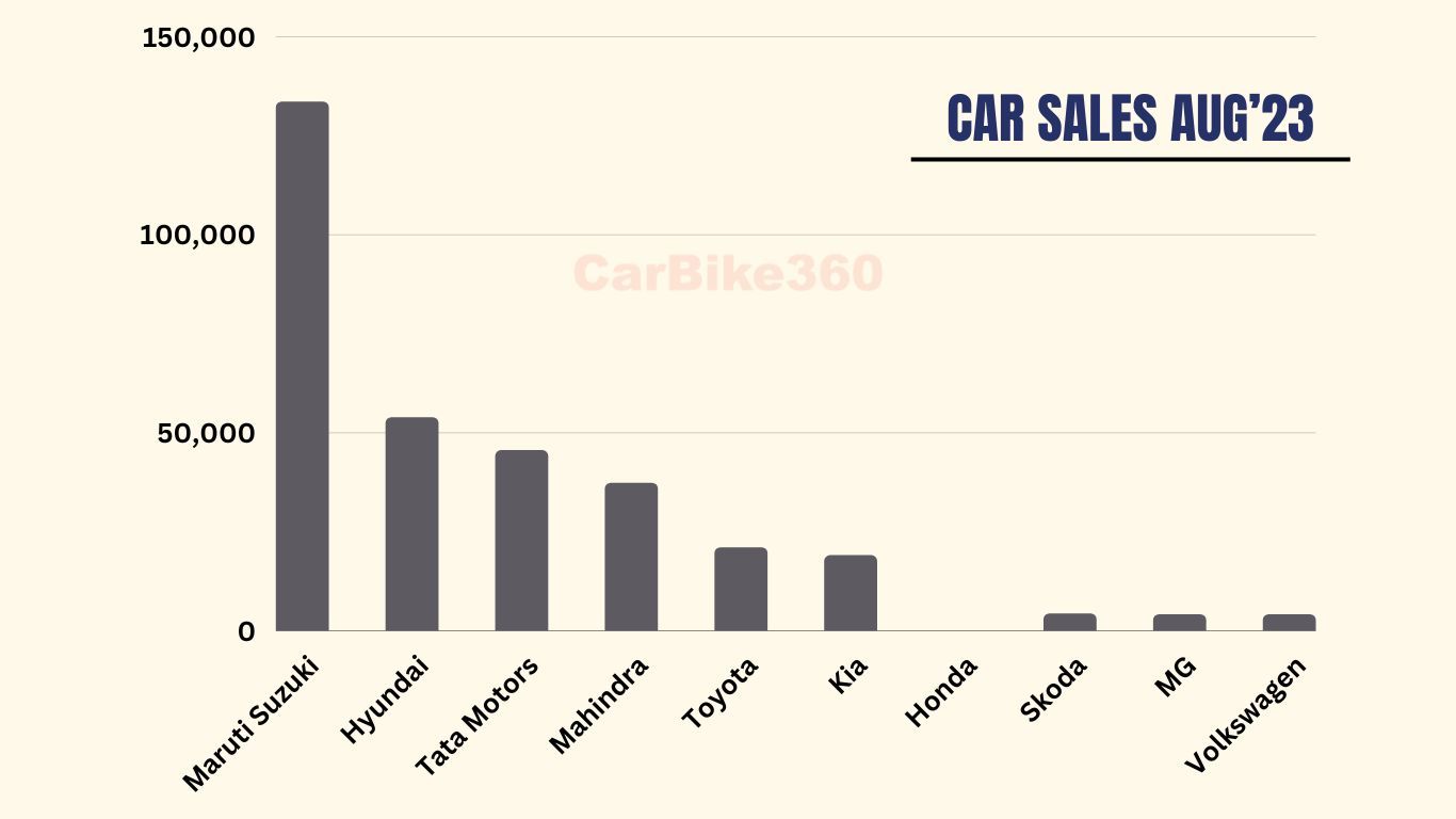 Car sales in August 2023
