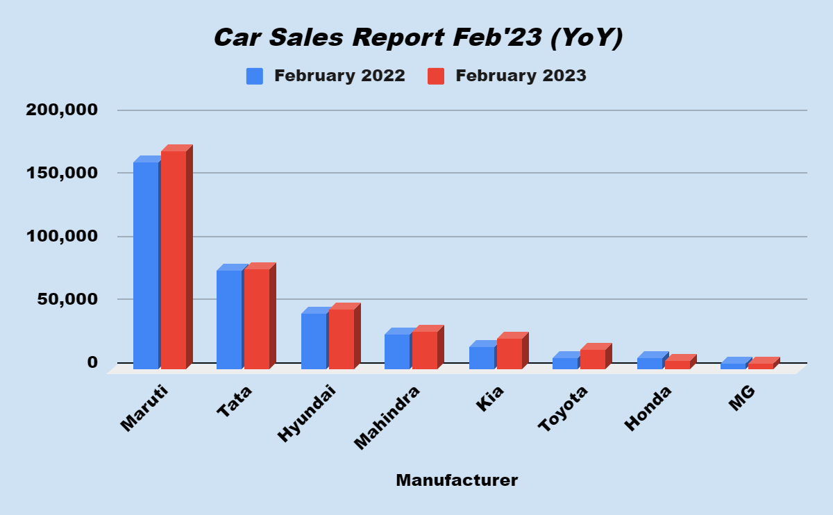 OEMwise Car Sales report February'23 Maruti Retains the top spot