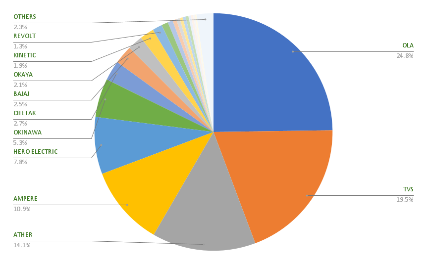 EV-2Wheelers market share