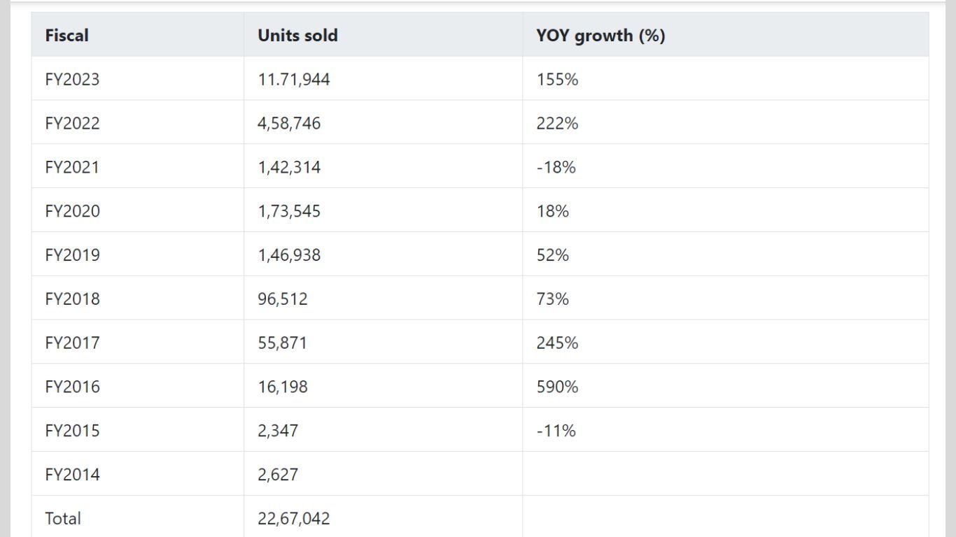 EV Sales Growth