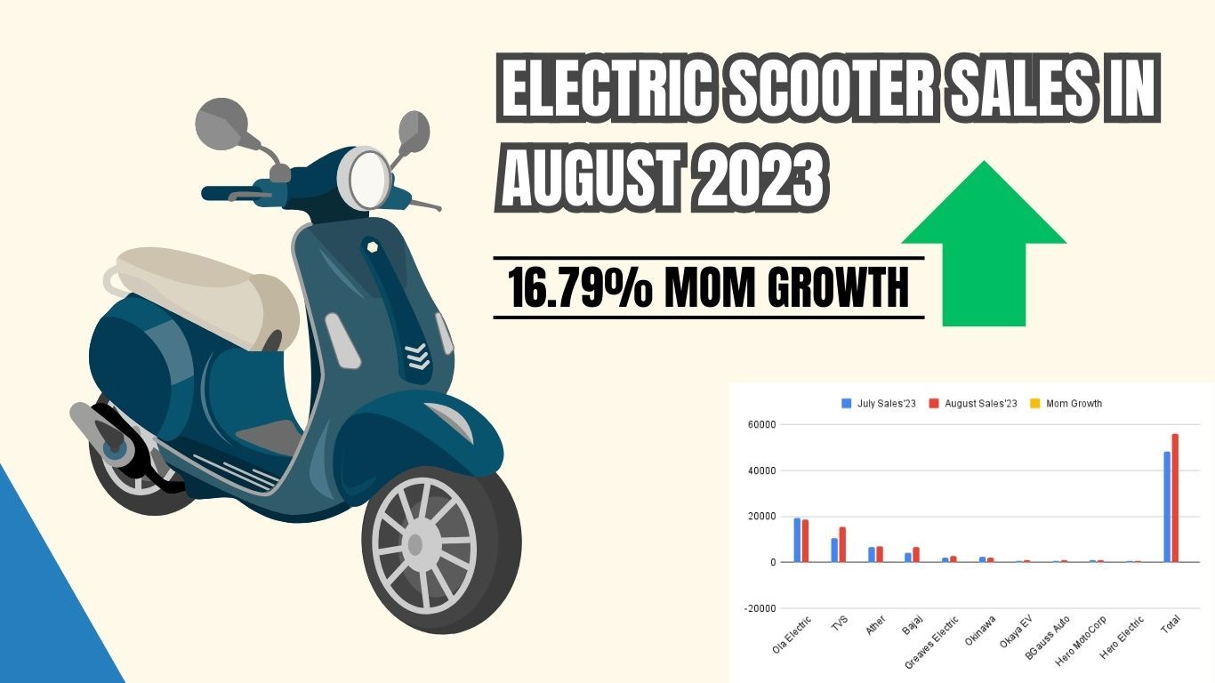 भारत में अगस्त 2023 में इलेक्ट्रिक स्कूटर की बिक्री | Ola Electric अभी भी शीर्ष पर है Electric_Scooter_Sales_Report_August_2023_abf0af0a53.jpg