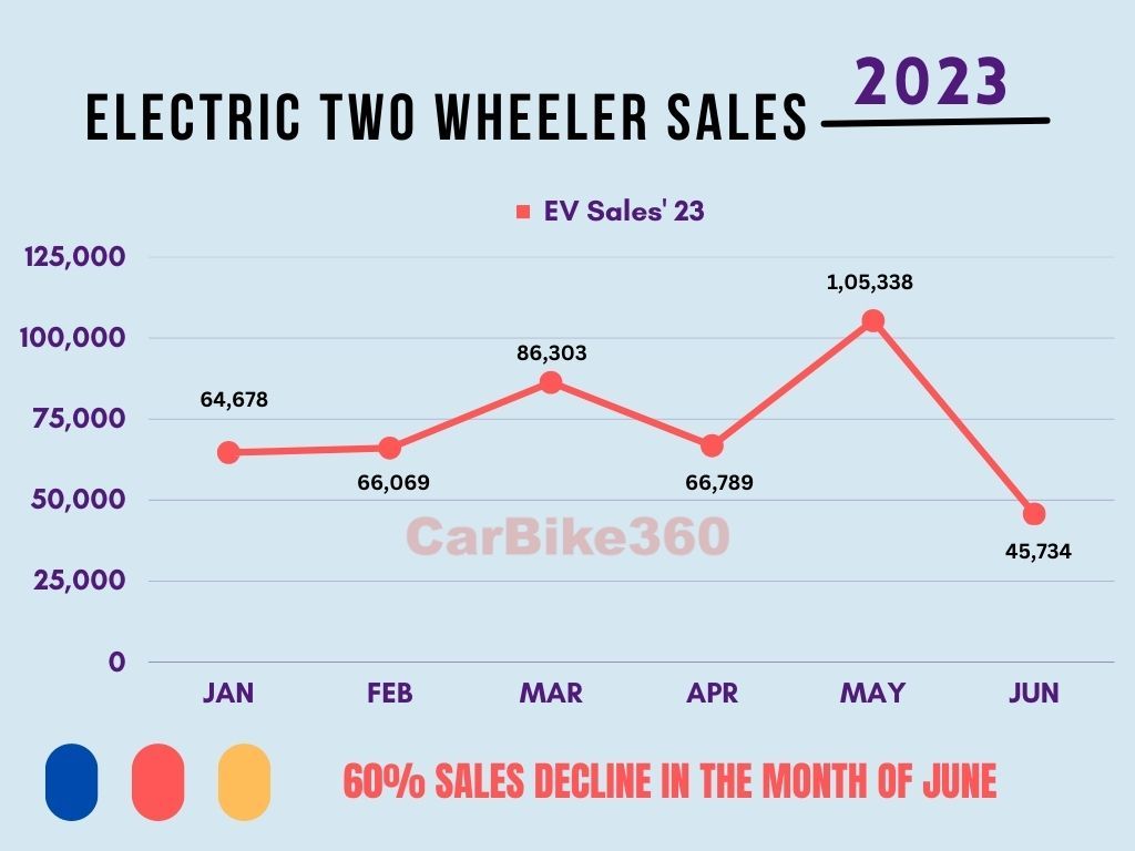 Electric Two Wheeler Sales Data