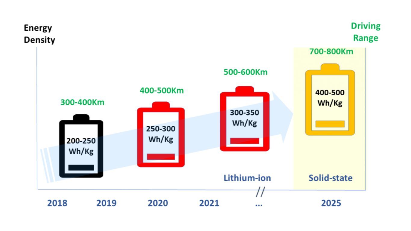 Electric Vehicle Battery Development