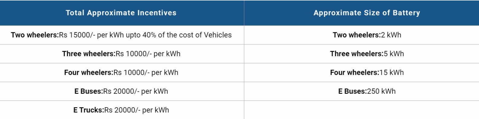 Electric Vehicle Incentives and Subsidy