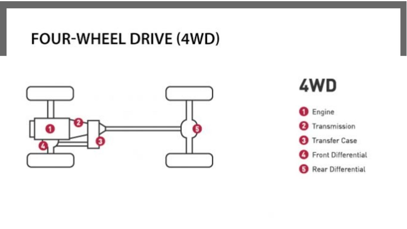 Detailed Comparison between AWD(All wheel drive) and 4WD(Four wheel drive)