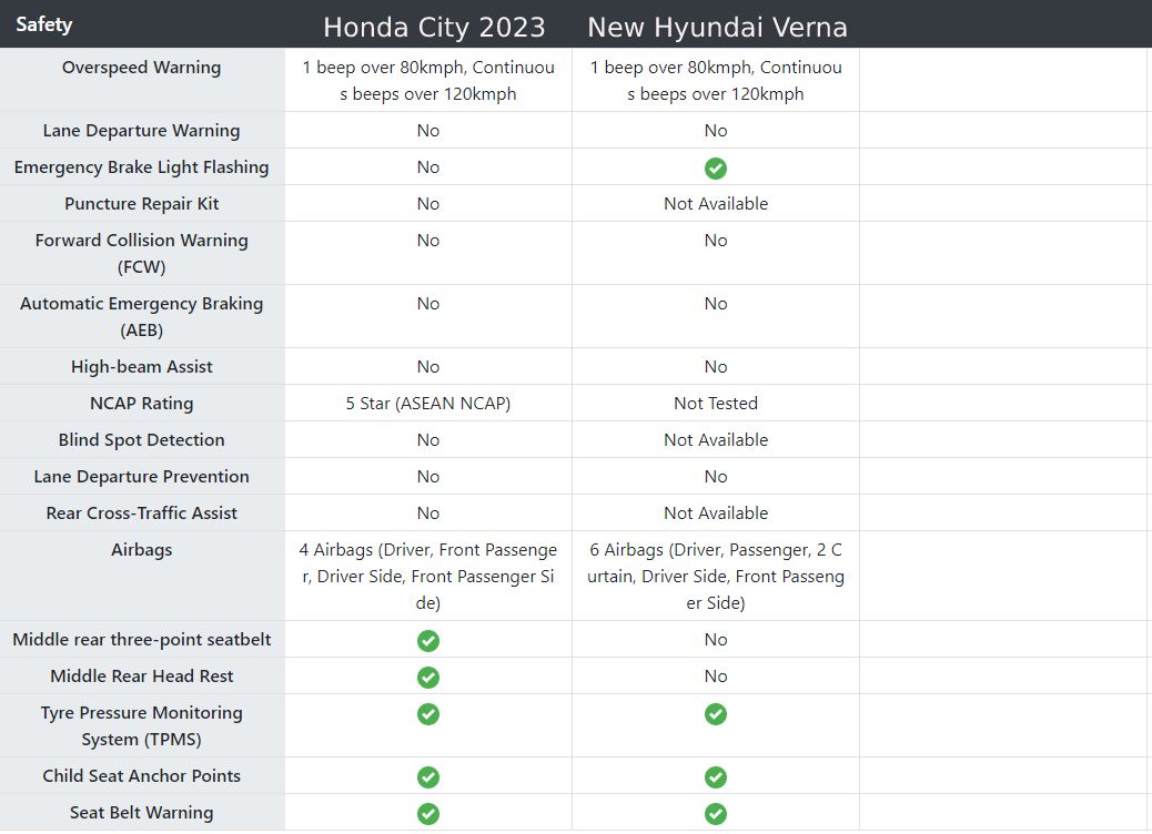Honda City 2023 vs Hyundai Verna Safety Features