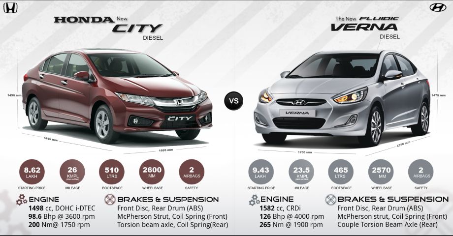 Honda-City-vs-Hyundai-Verna-Performance