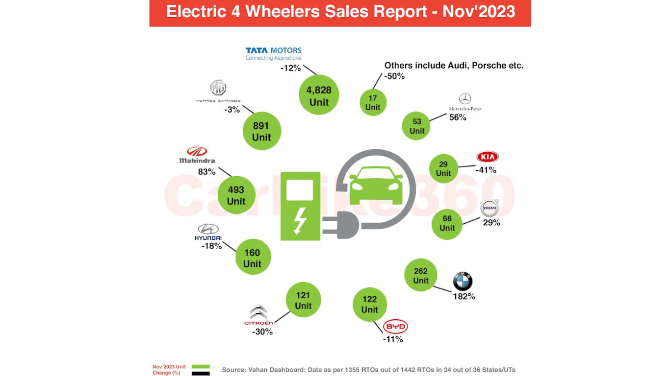 Electric 4 Wheelers Sales Report - November 2023