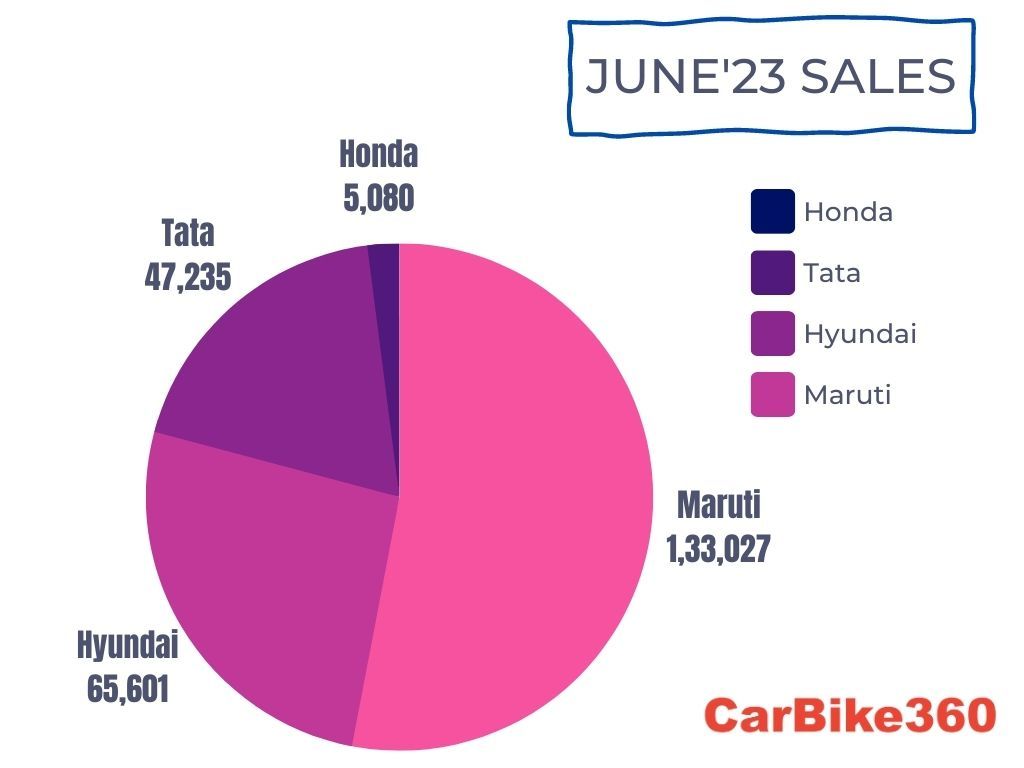 June'23 Car Sales Data 