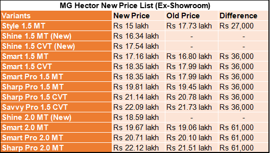 MG Hector New Price List.png