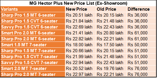 MG Hector Plus New Price List.png