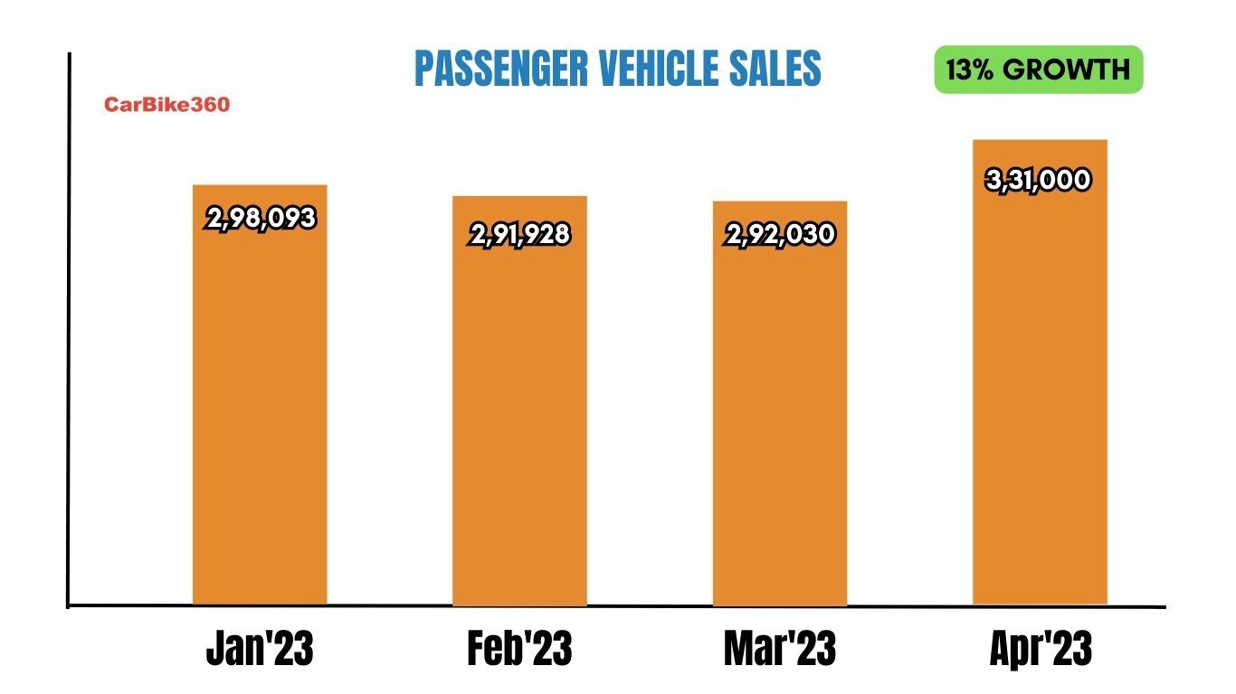Passenger Vehicles Sales in April