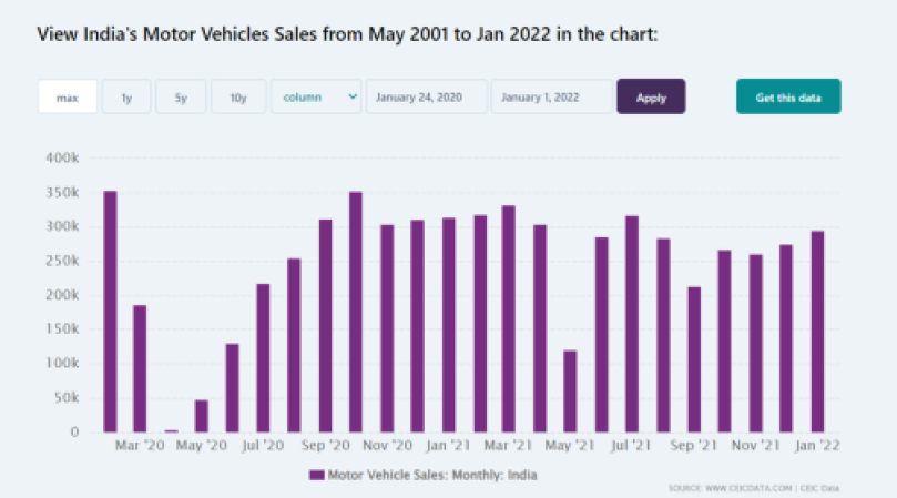 Sales from feb 2020 to feb 2022