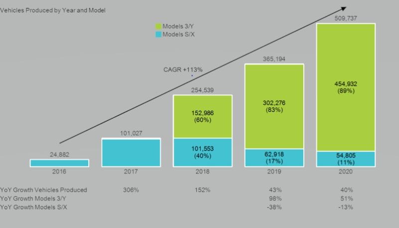 Stacked Bar Tesla Production chart