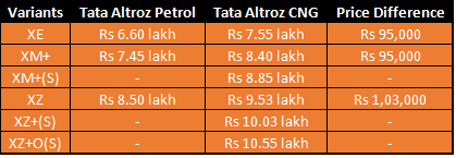 Tata Altroz CNG Ex-Showroom Price.png