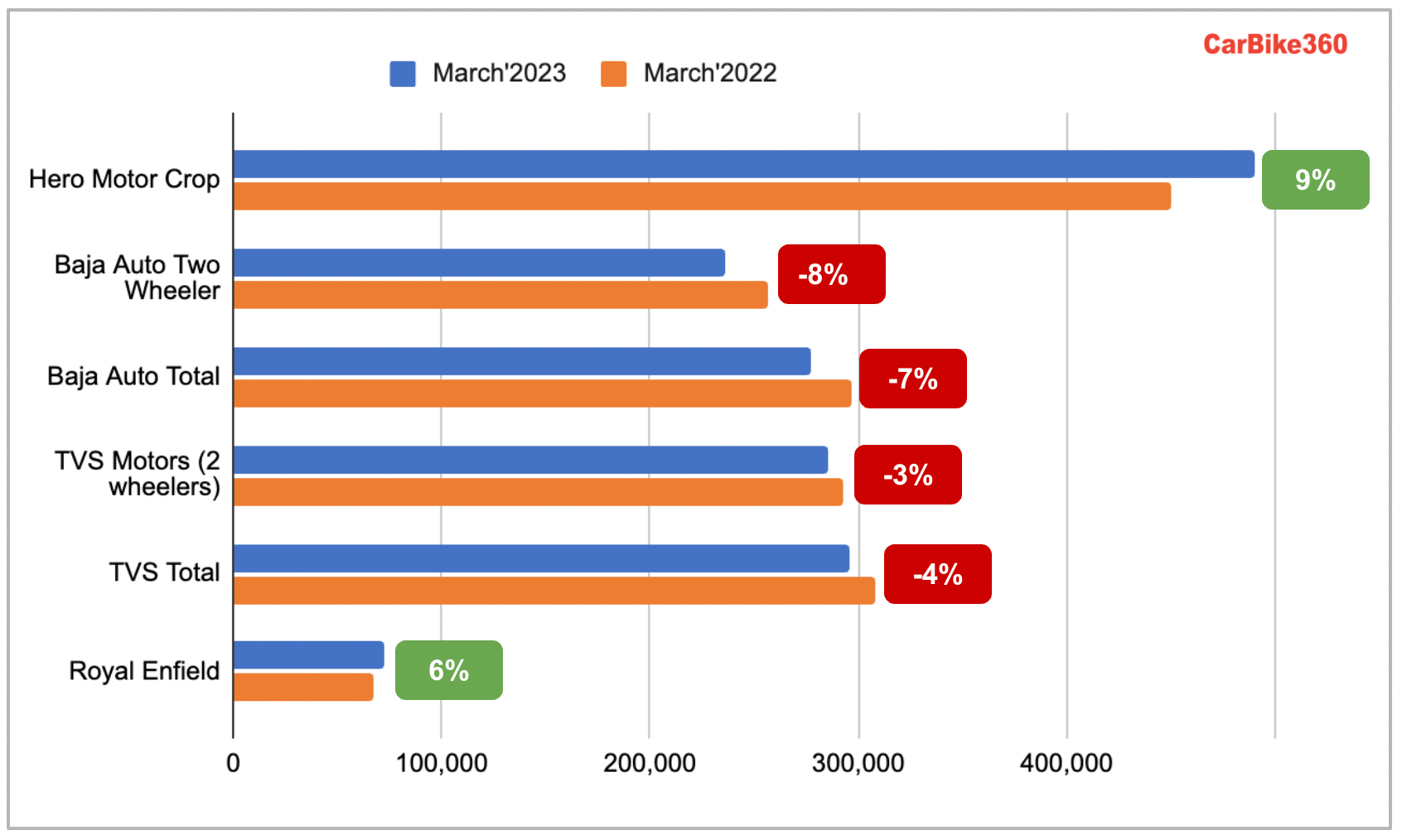Two wheeler Sales in march 2023.png