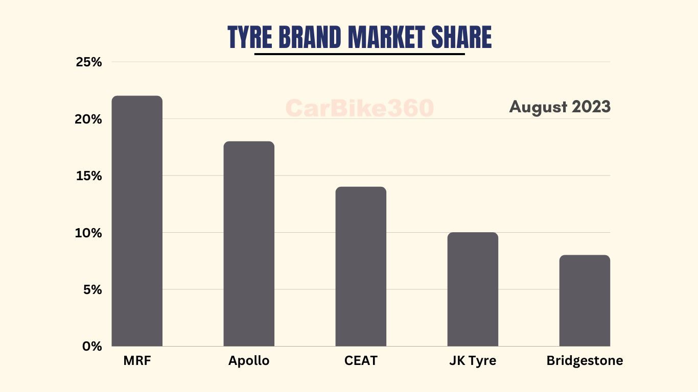 Tyre Brand Market Share