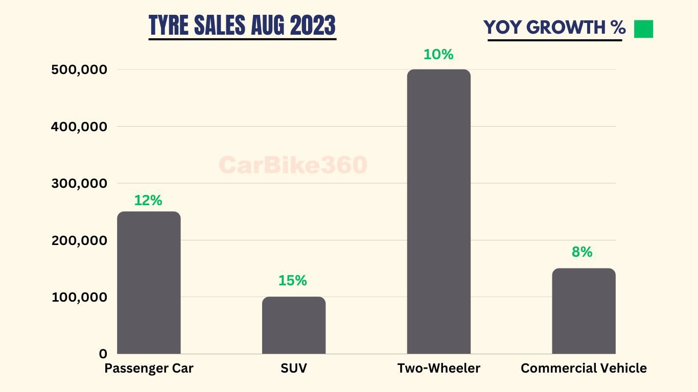 Vehicle Tyre Sales in August 2023