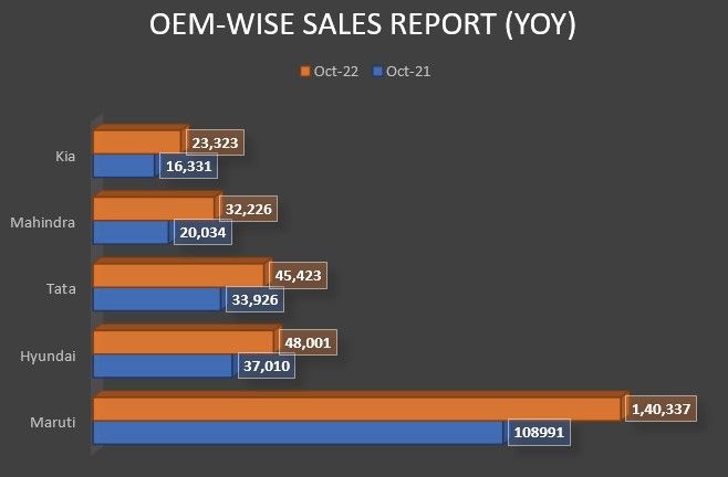 OEM-वार बिक्री रिपोर्ट अक्टूबर 2022: मारुति, टाटा, हुंडई, महिंद्रा और किआ Yo_Y_sales_growth_Oem_Wise_Carbike360_dd18373cb5.jpg