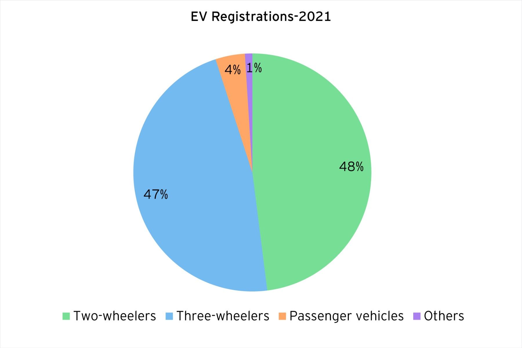 ey ev पंजीकरण 2021